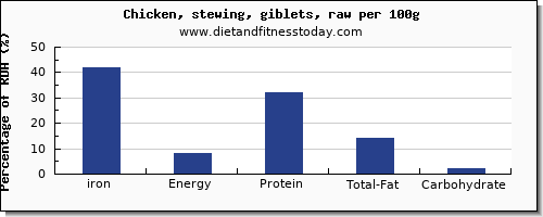 iron and nutrition facts in chicken wings per 100g